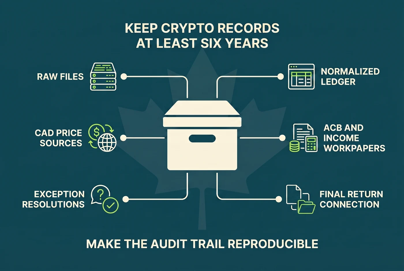 Canadian crypto records to keep for at least six years