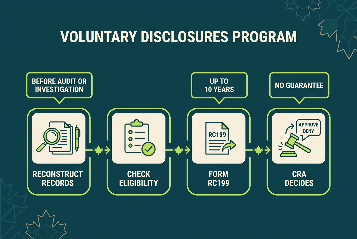 Canadian Voluntary Disclosures Program preparation path for crypto