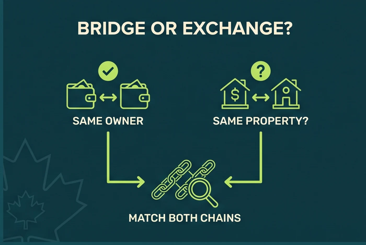 Evidence needed to distinguish a same-owner transfer from a token exchange