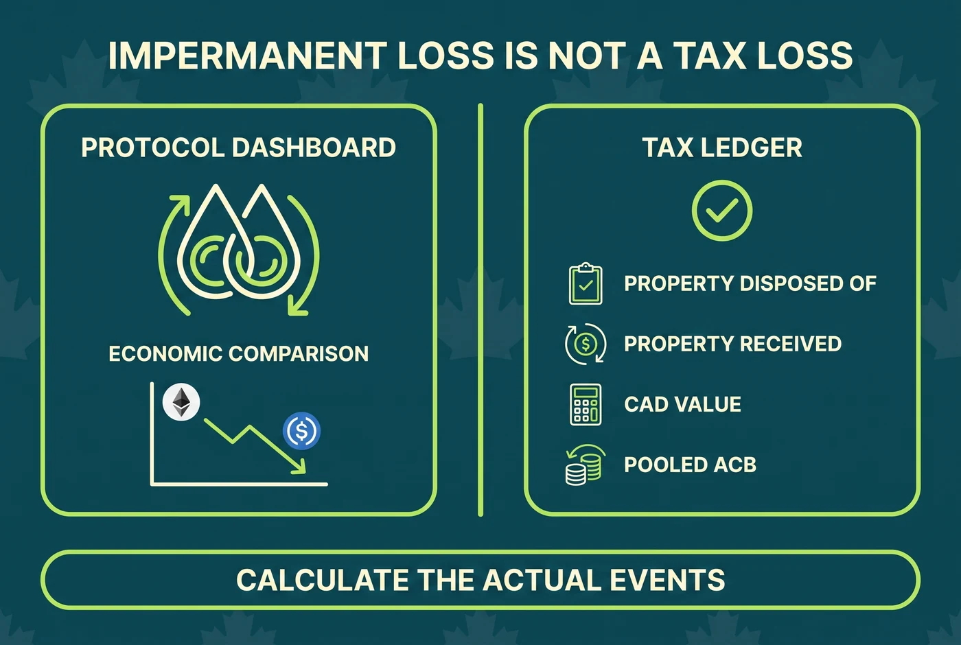 Comparison of a DeFi impermanent-loss metric with a Canadian tax ledger