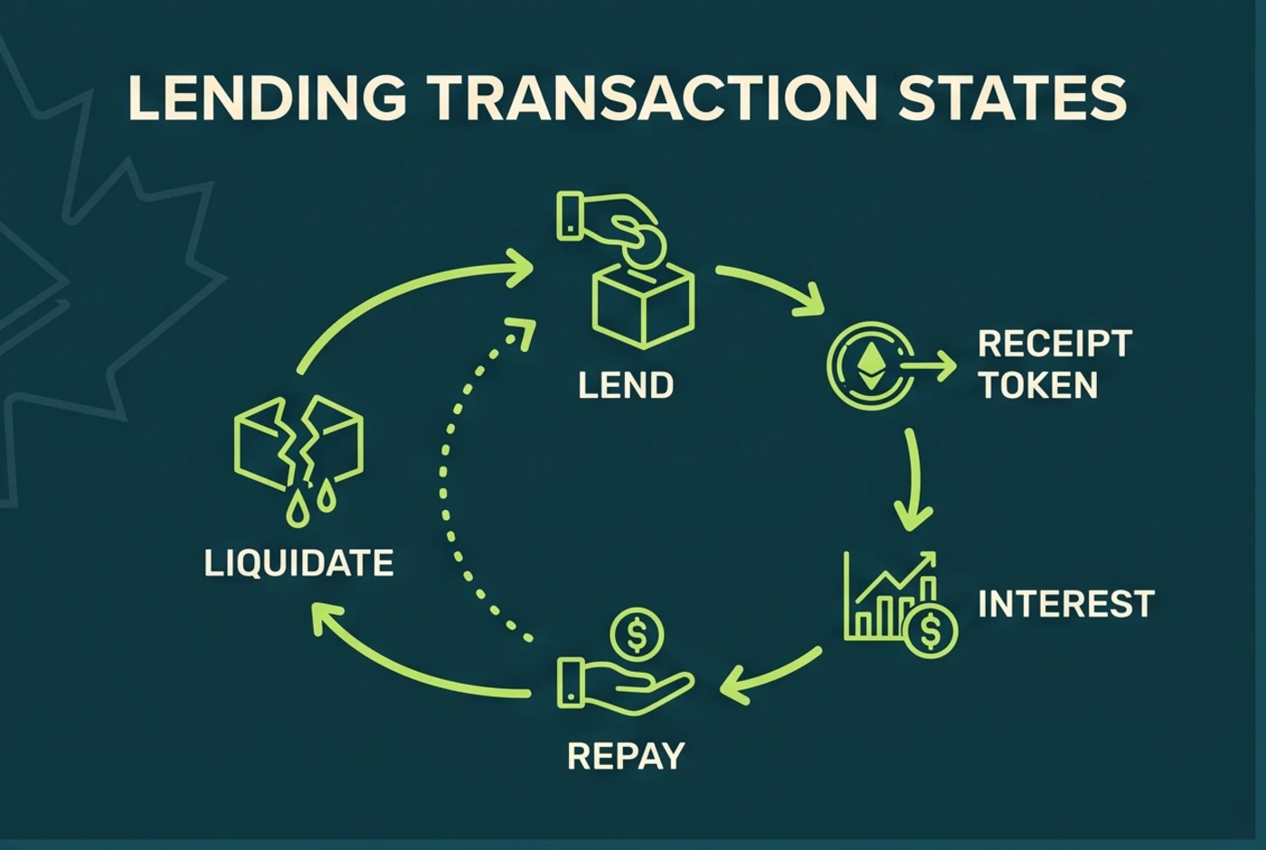 Canadian DeFi lending borrowing repayment and liquidation states
