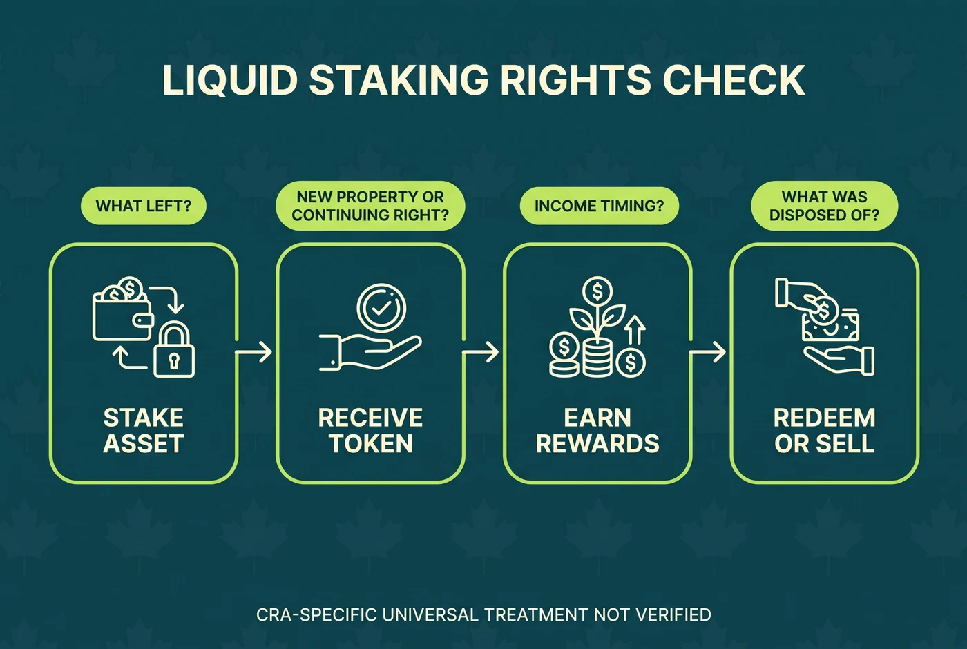 Canadian liquid staking and restaking rights check