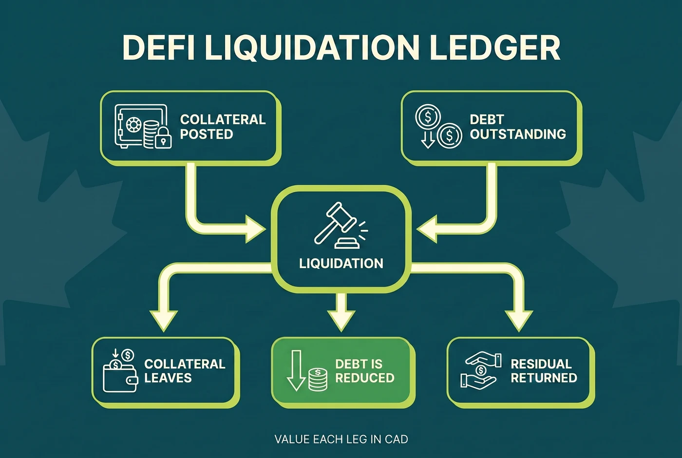 Canadian DeFi liquidation ledger for collateral debt and residual value