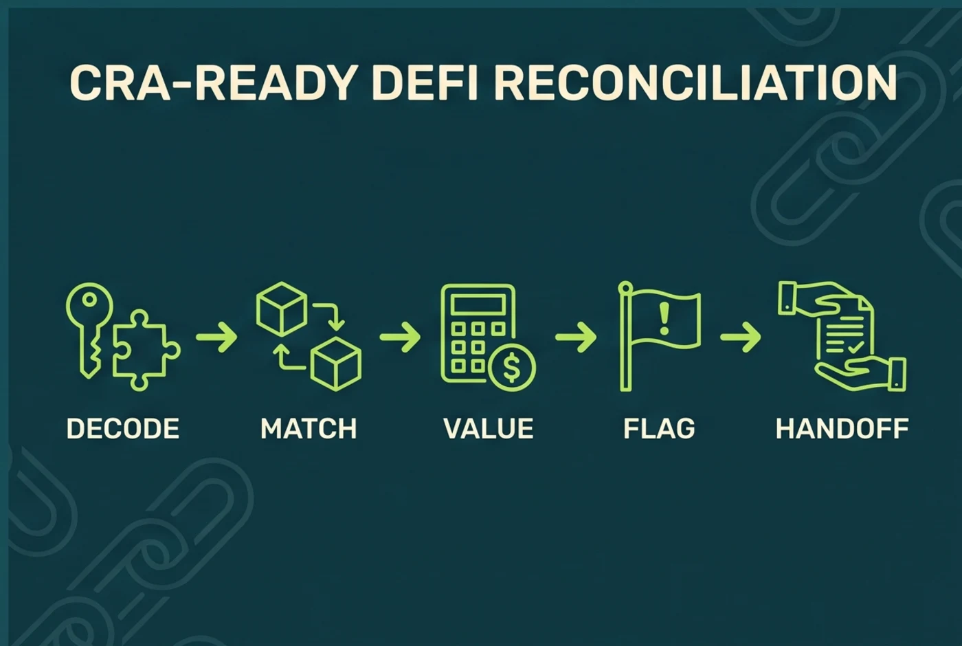 Count On Sheep DeFi reconciliation and Canadian tax professional handoff