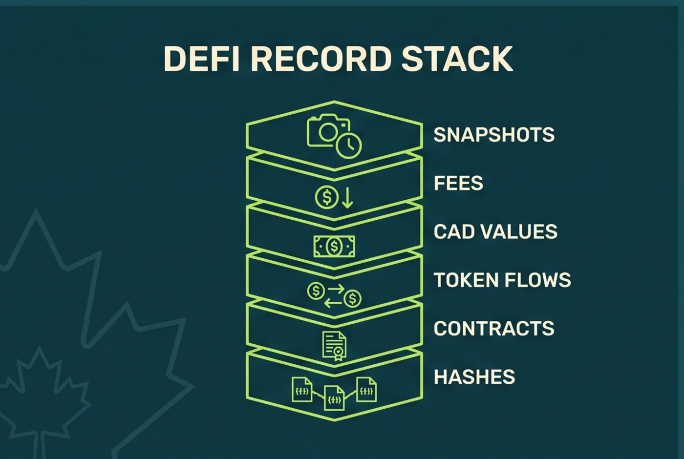 Canadian DeFi record stack from wallet hashes to valuation notes