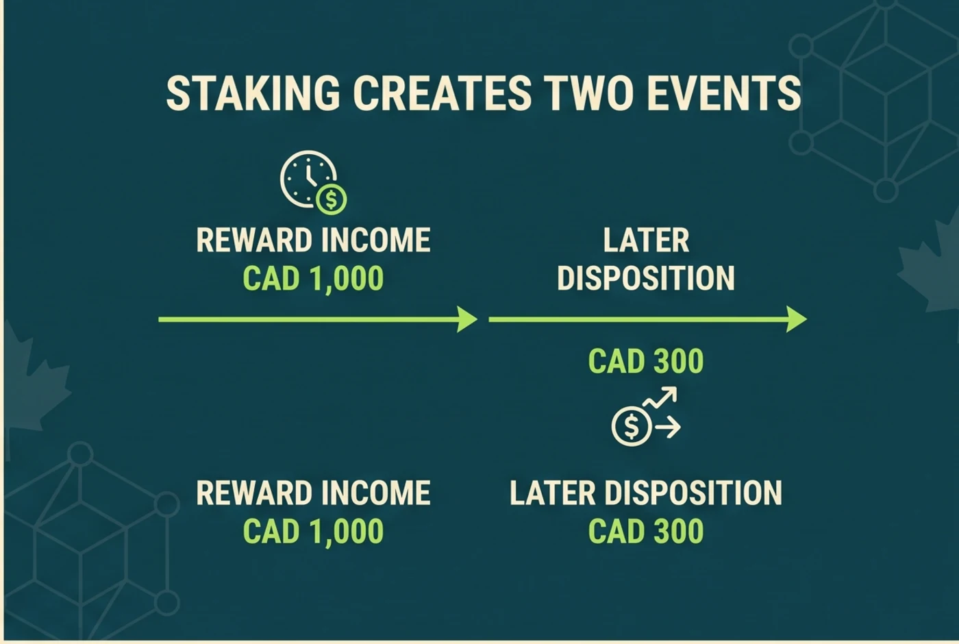 Canadian centralized staking reward and later disposition example