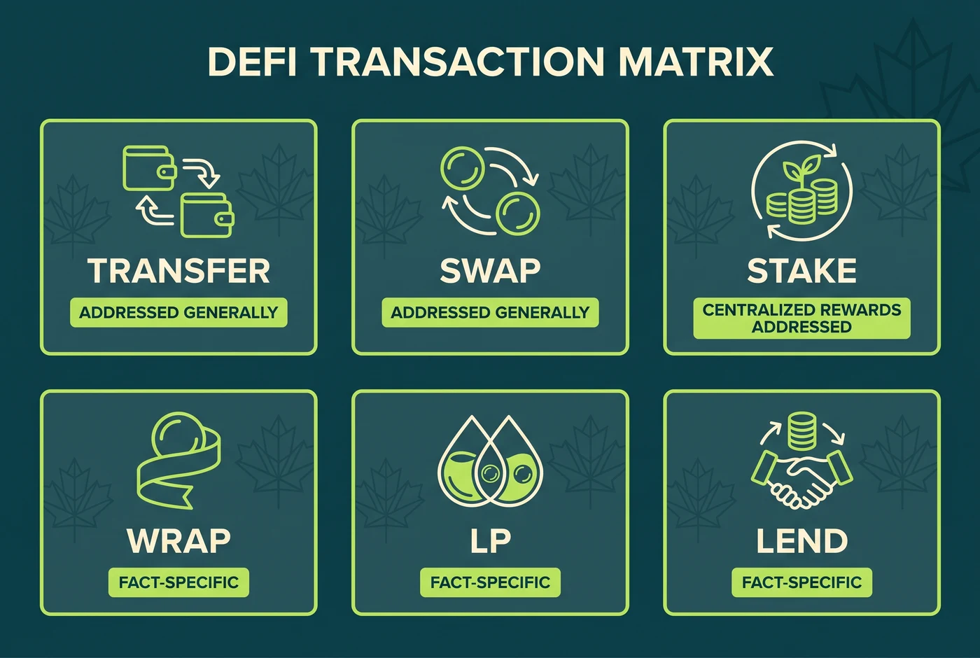 Canadian DeFi transaction matrix showing addressed and unresolved events