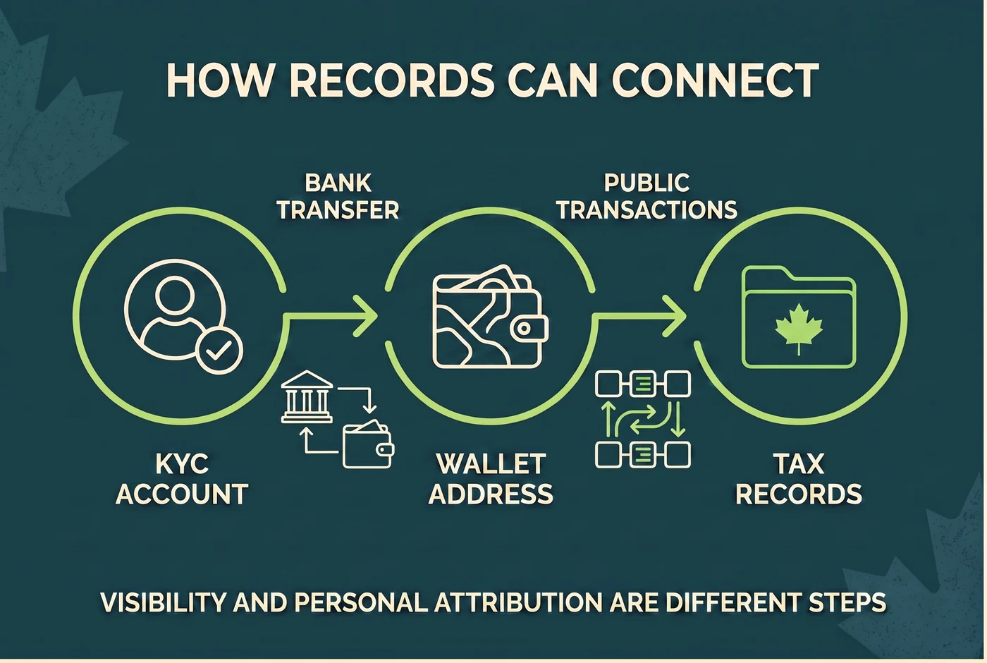 Evidence chain from exchange KYC records to Canadian crypto tax records