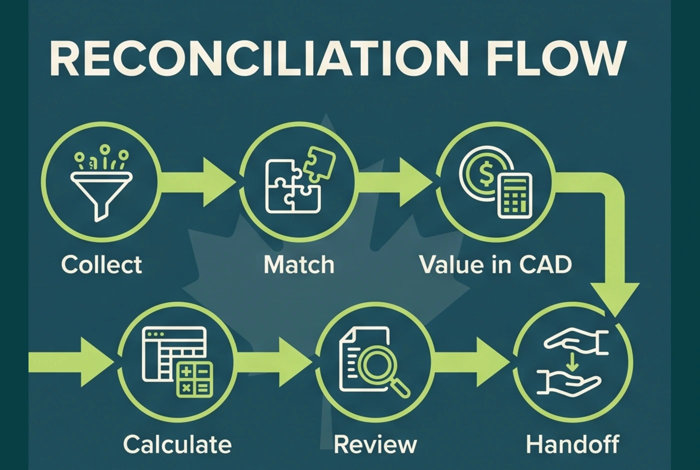 Flow from raw Canadian crypto records to CRA-ready workpapers