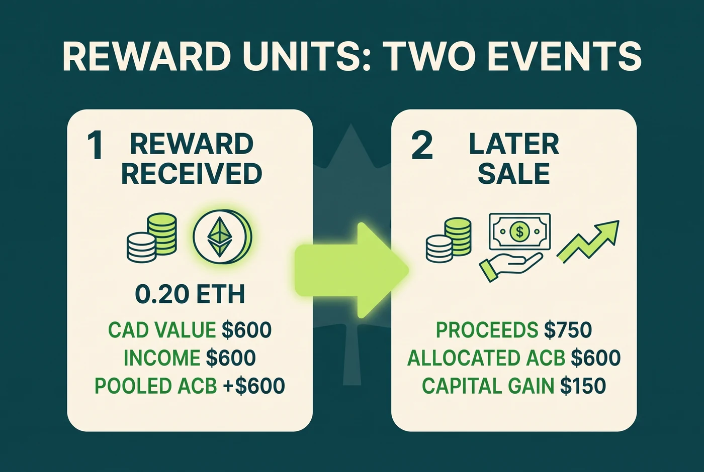 Worked Canadian-dollar example for staking reward income and a later sale