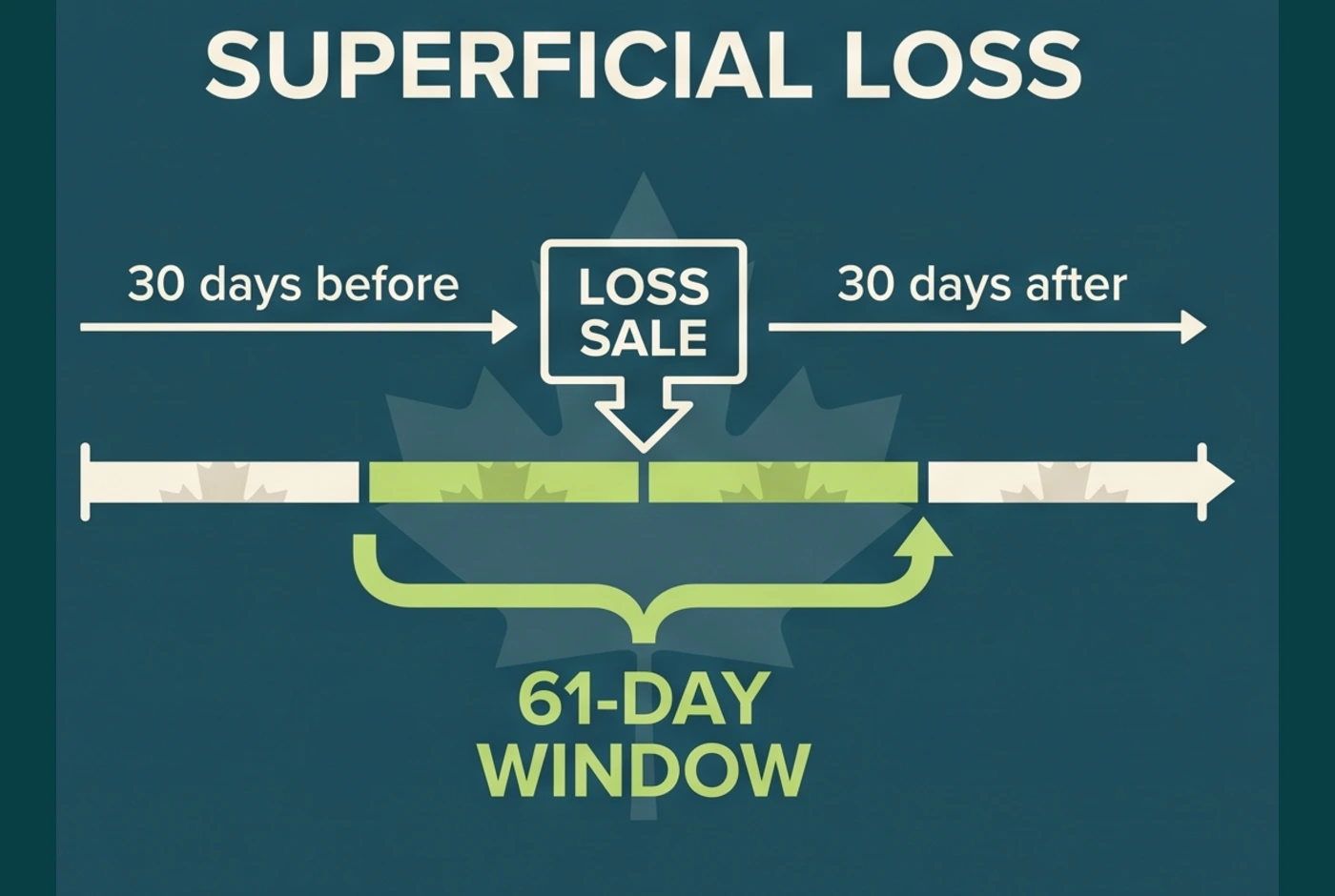 Canadian superficial-loss 61-day timeline