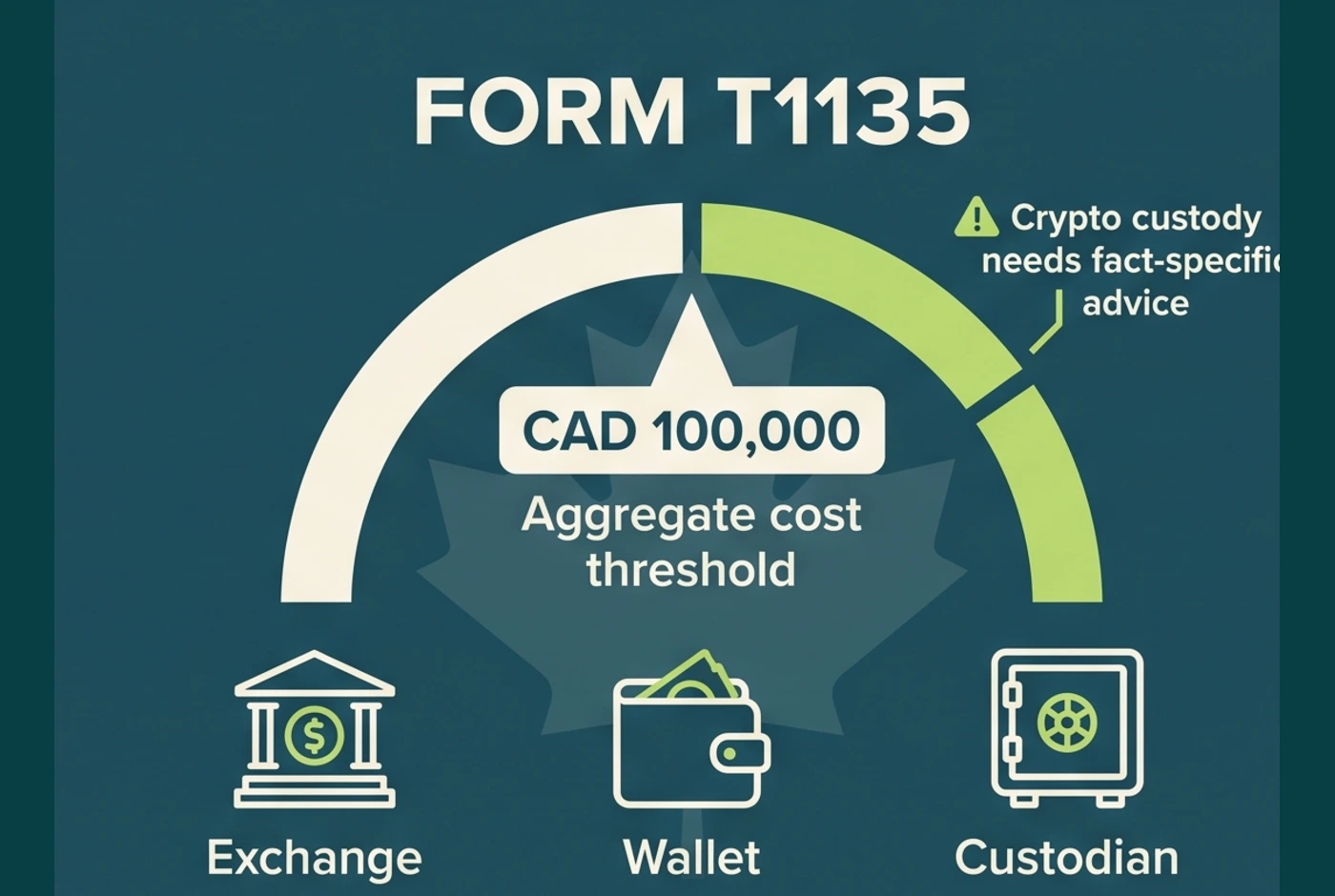 Form T1135 aggregate cost threshold and crypto custody caution