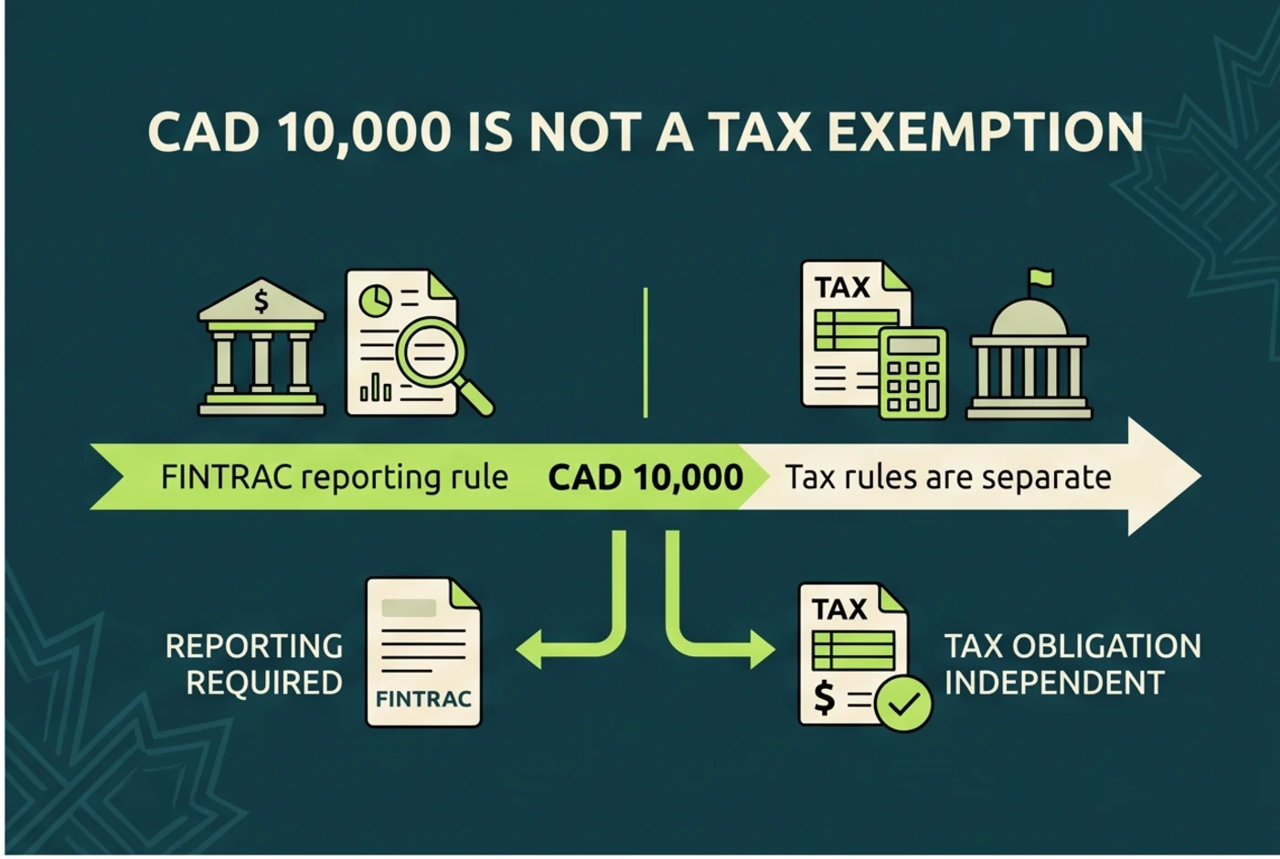 FINTRAC reporting and Canadian crypto tax are separate rules