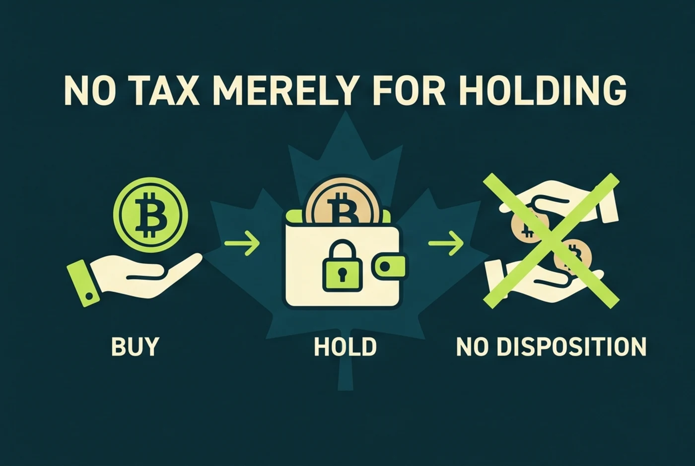 Buying and holding crypto without a disposition in Canada
