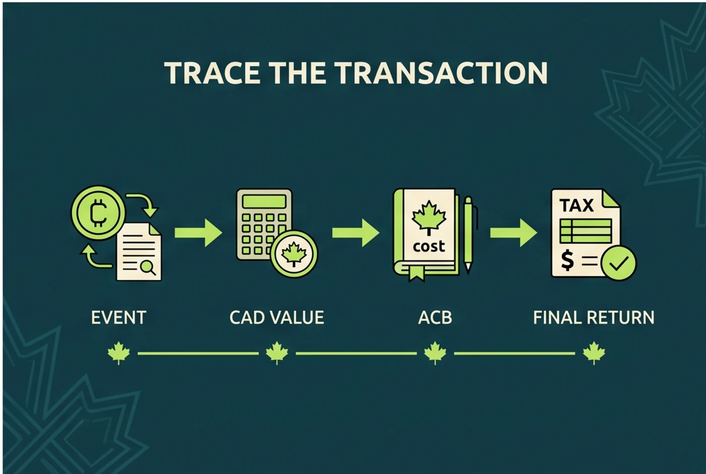 Canadian crypto record workflow from event to final return
