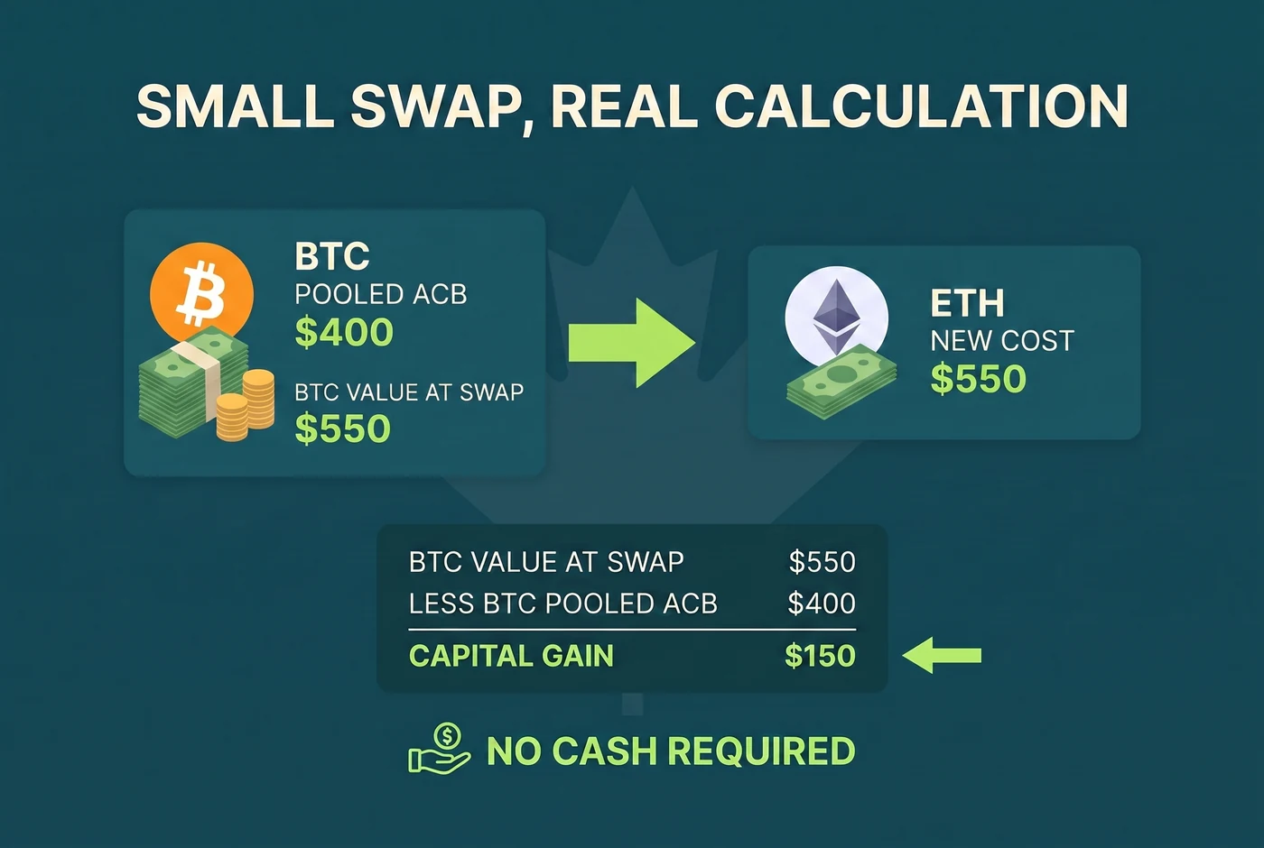 Worked BTC to ETH swap with a Canadian-dollar capital gain