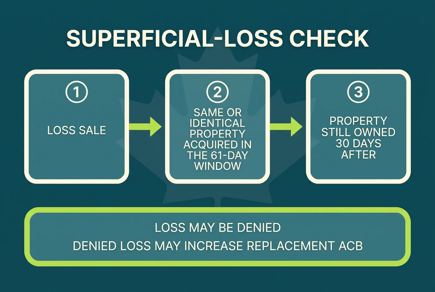 Three-step Canadian superficial-loss check for crypto