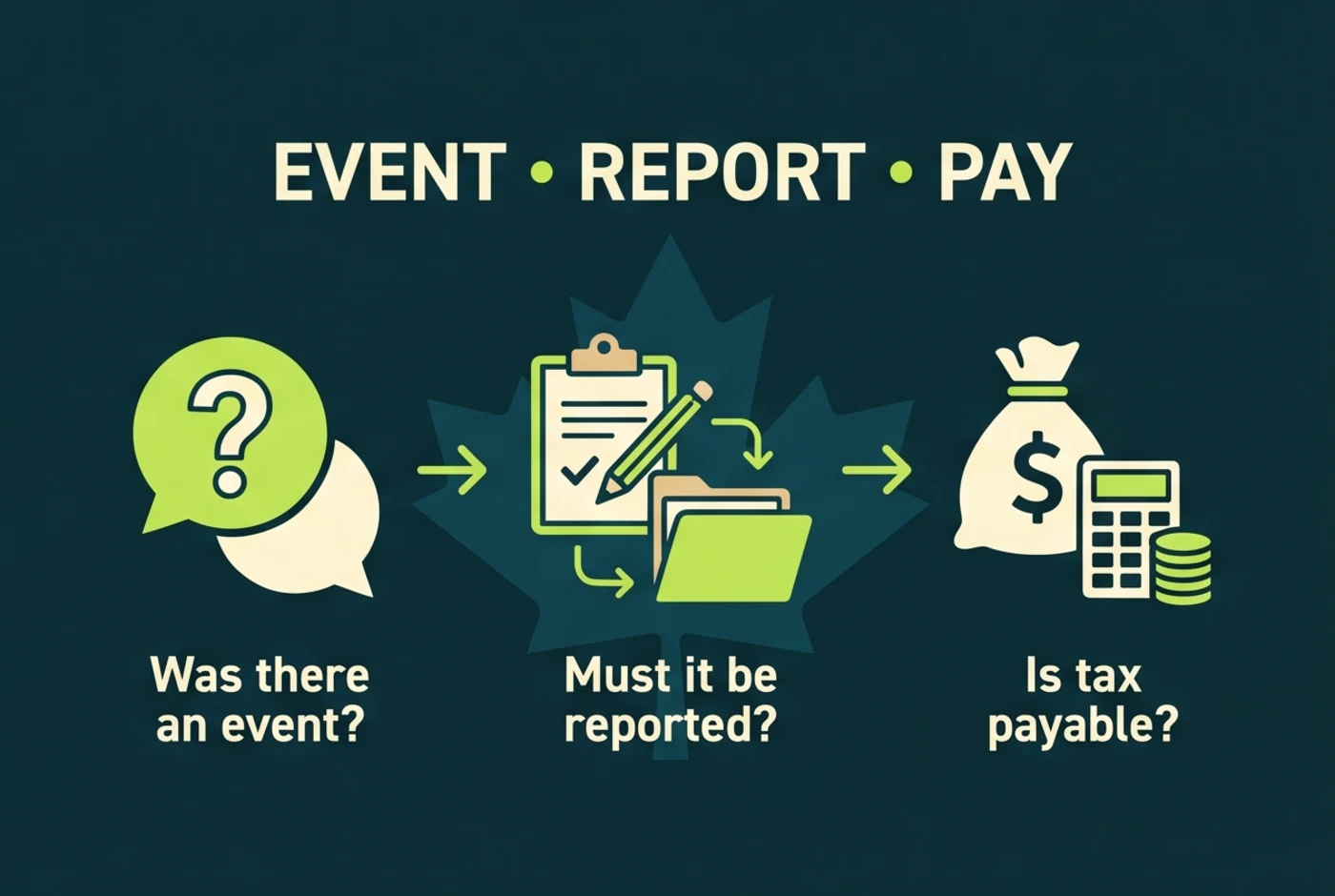Three questions separating a crypto event, reporting, and tax payable in Canada