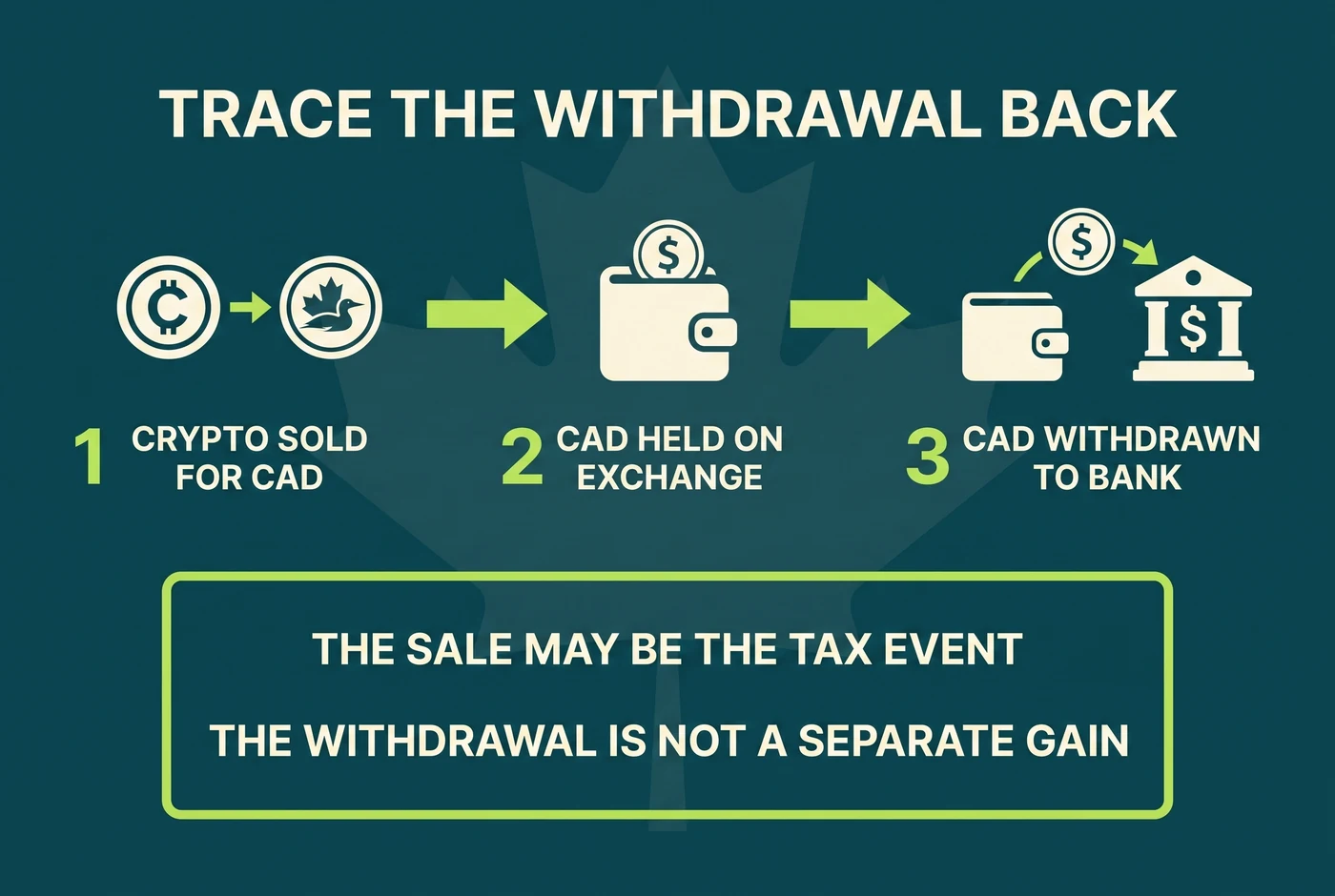 Trace from a crypto sale through an exchange balance to a bank withdrawal