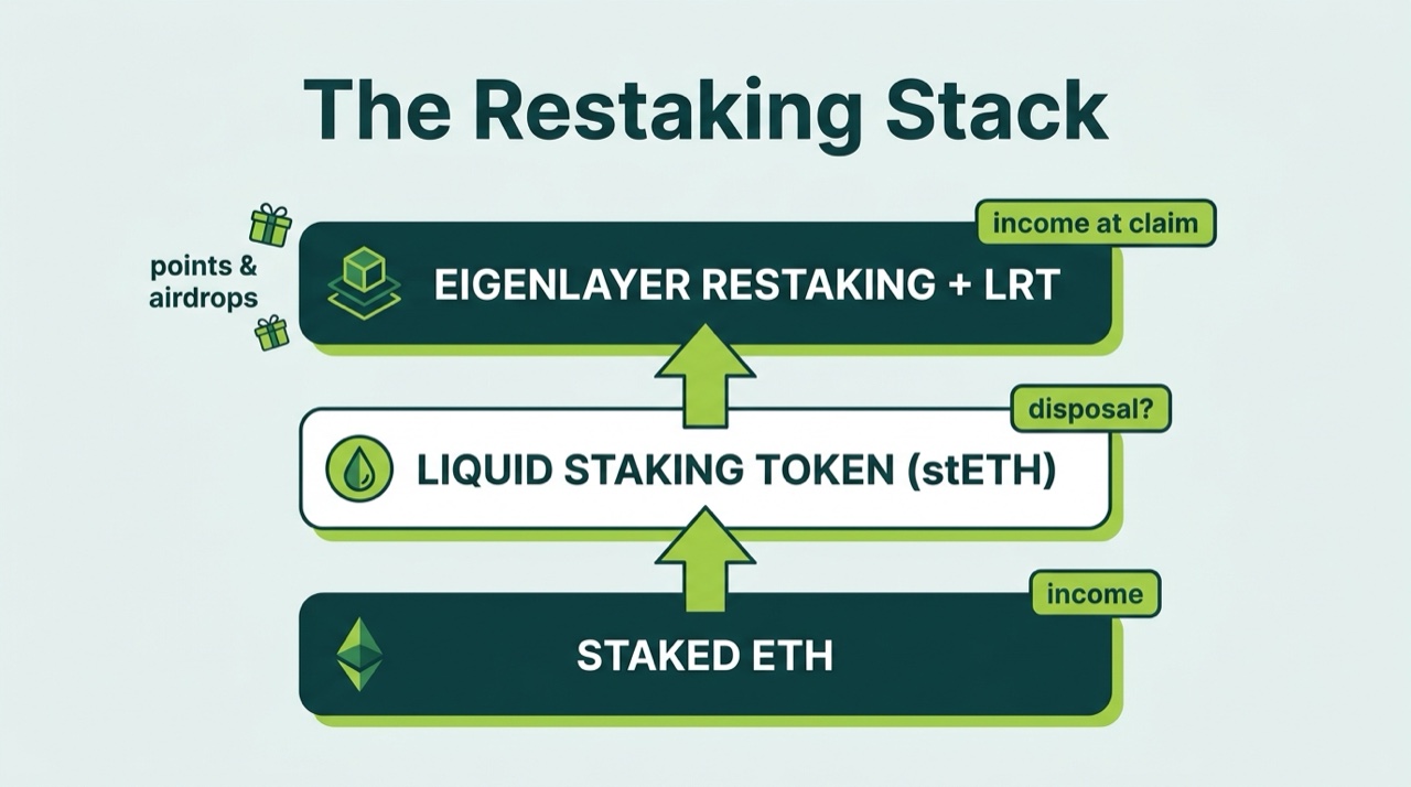 Layer diagram of the restaking stack from staked ETH to a liquid staking token to EigenLayer restaking with a liquid restaking token earning points and airdrops