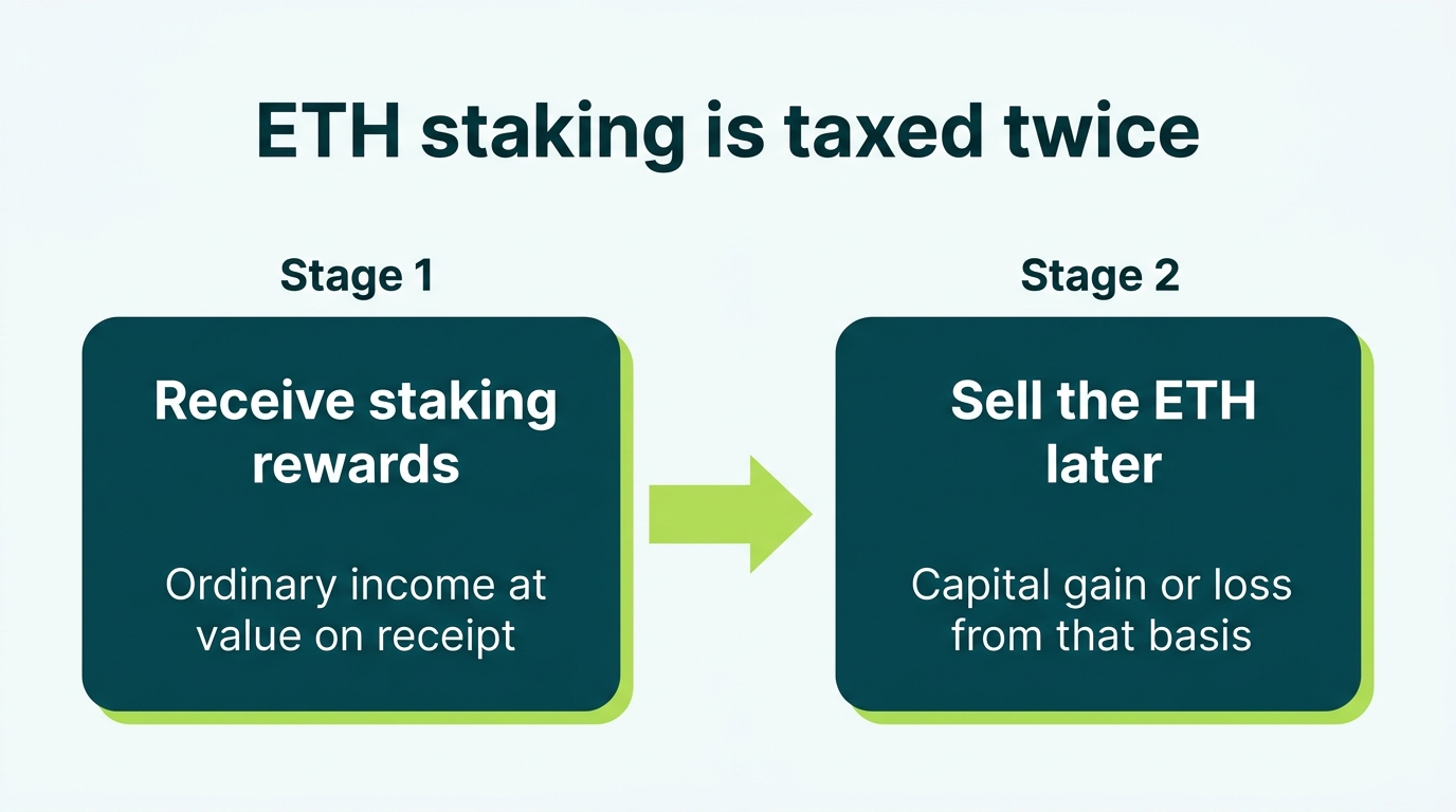 Diagram showing Ethereum staking rewards taxed as ordinary income when received, then as capital gain or loss when the staked ETH is later sold