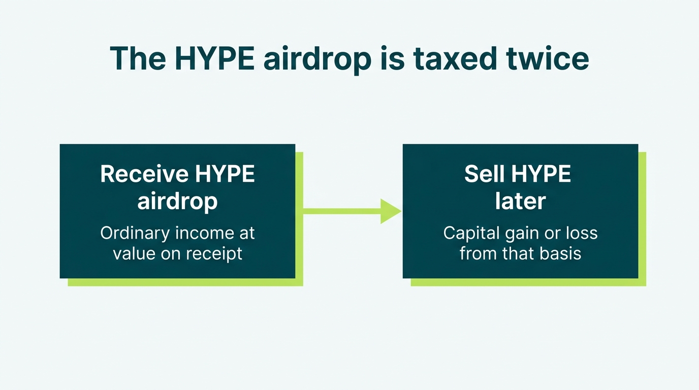 Flow diagram showing the HYPE airdrop taxed as ordinary income at value on receipt, then as a capital gain or loss when sold later