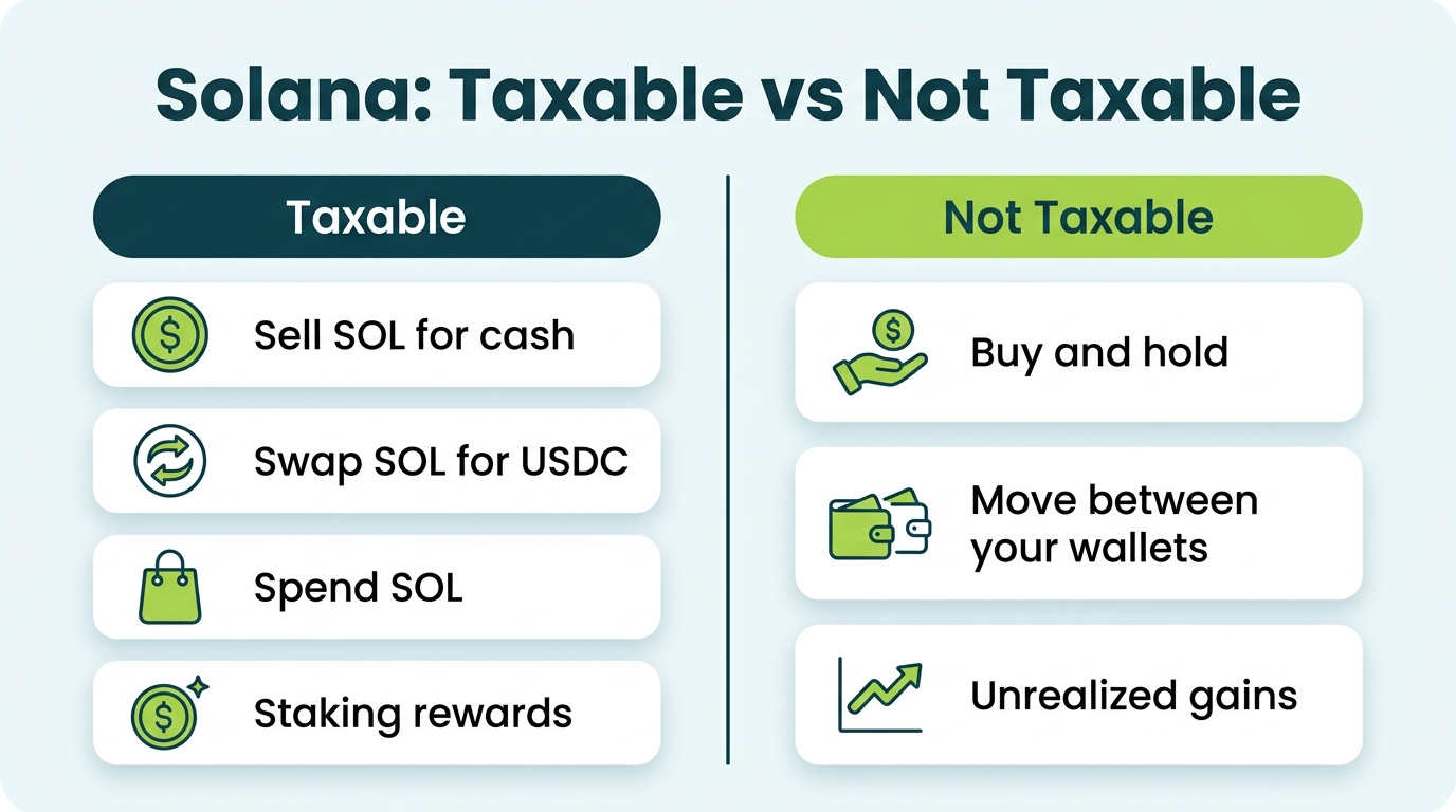 Comparison chart of taxable Solana events like selling, swapping, spending, and staking rewards versus non-taxable events like buying, holding, and wallet transfers