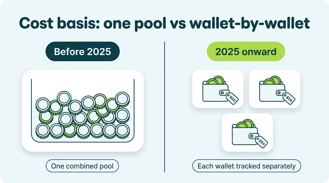 Illustration comparing one combined cost basis pool before 2025 with separate wallet-by-wallet basis tracking required from 2025 onward