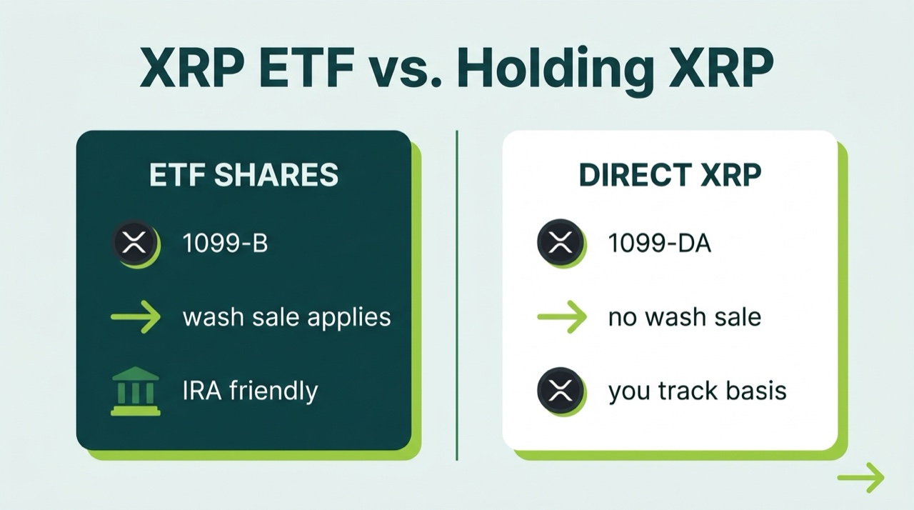 Comparison of spot XRP ETF shares versus directly held XRP covering 1099-B versus 1099-DA reporting, wash sale treatment, IRA eligibility, and basis tracking
