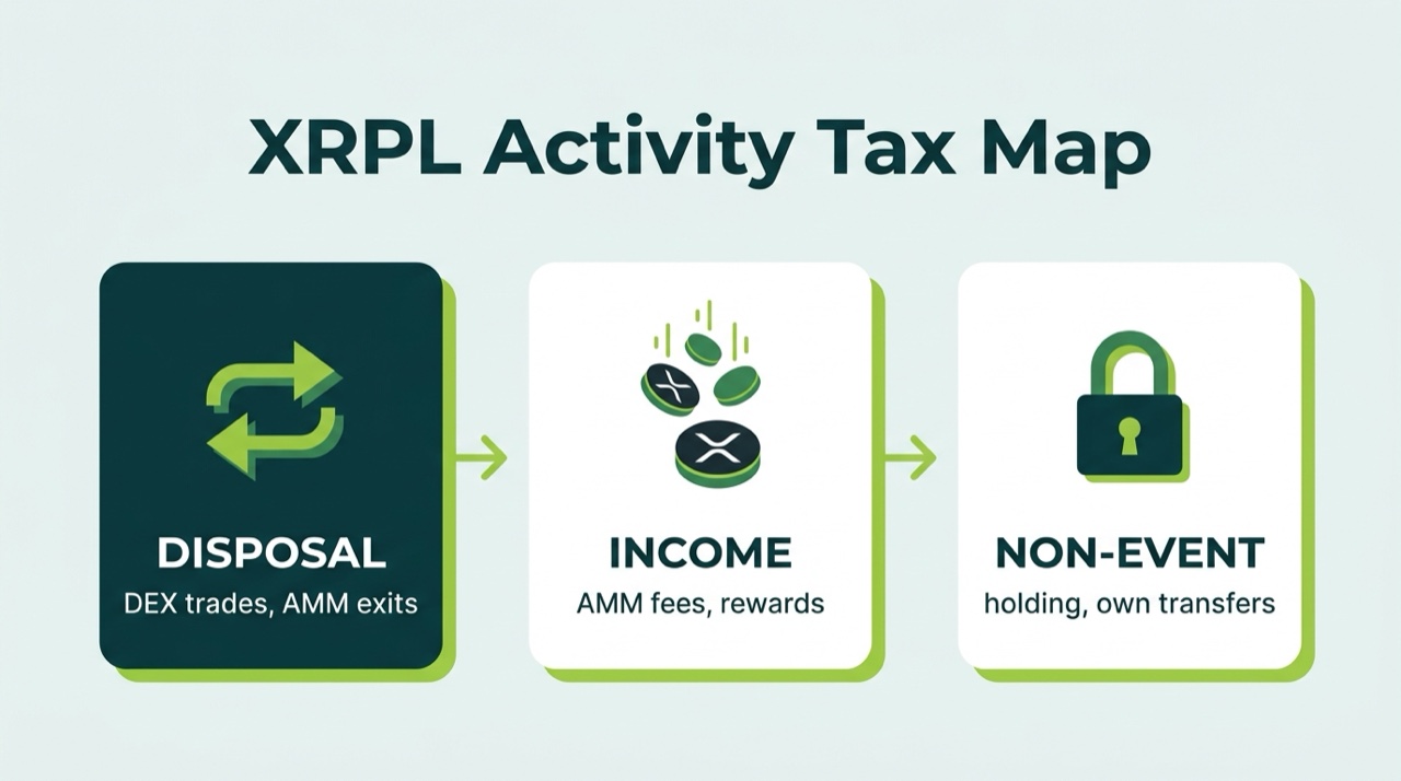 XRP Ledger activity tax map sorting DEX trades and AMM exits into disposals, AMM fees and rewards into income, and holding or own-wallet transfers into non-events