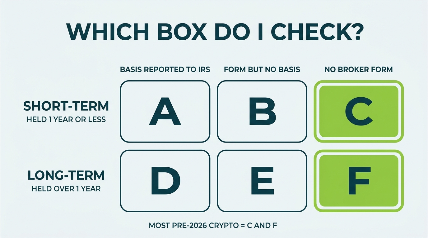 Decision grid for Form 8949 boxes A through F based on holding period and whether basis was reported to the IRS, noting that most pre-2026 crypto lands in boxes C and F