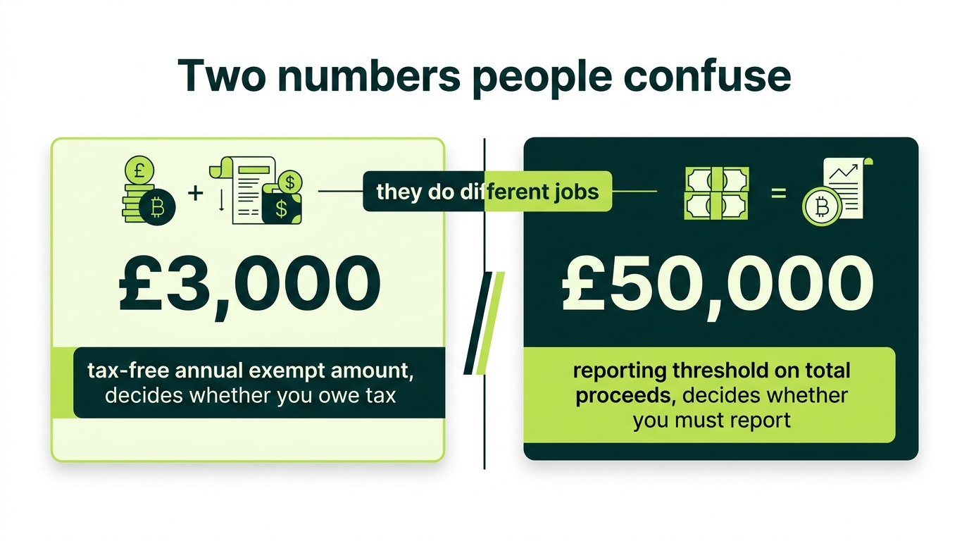 Two cards comparing the 3000 pound tax-free allowance and the 50000 pound reporting threshold