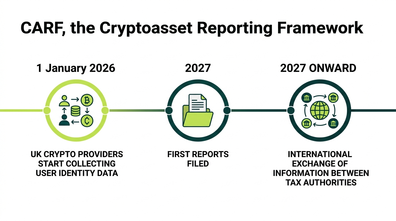 Timeline of the Cryptoasset Reporting Framework CARF from January 2026