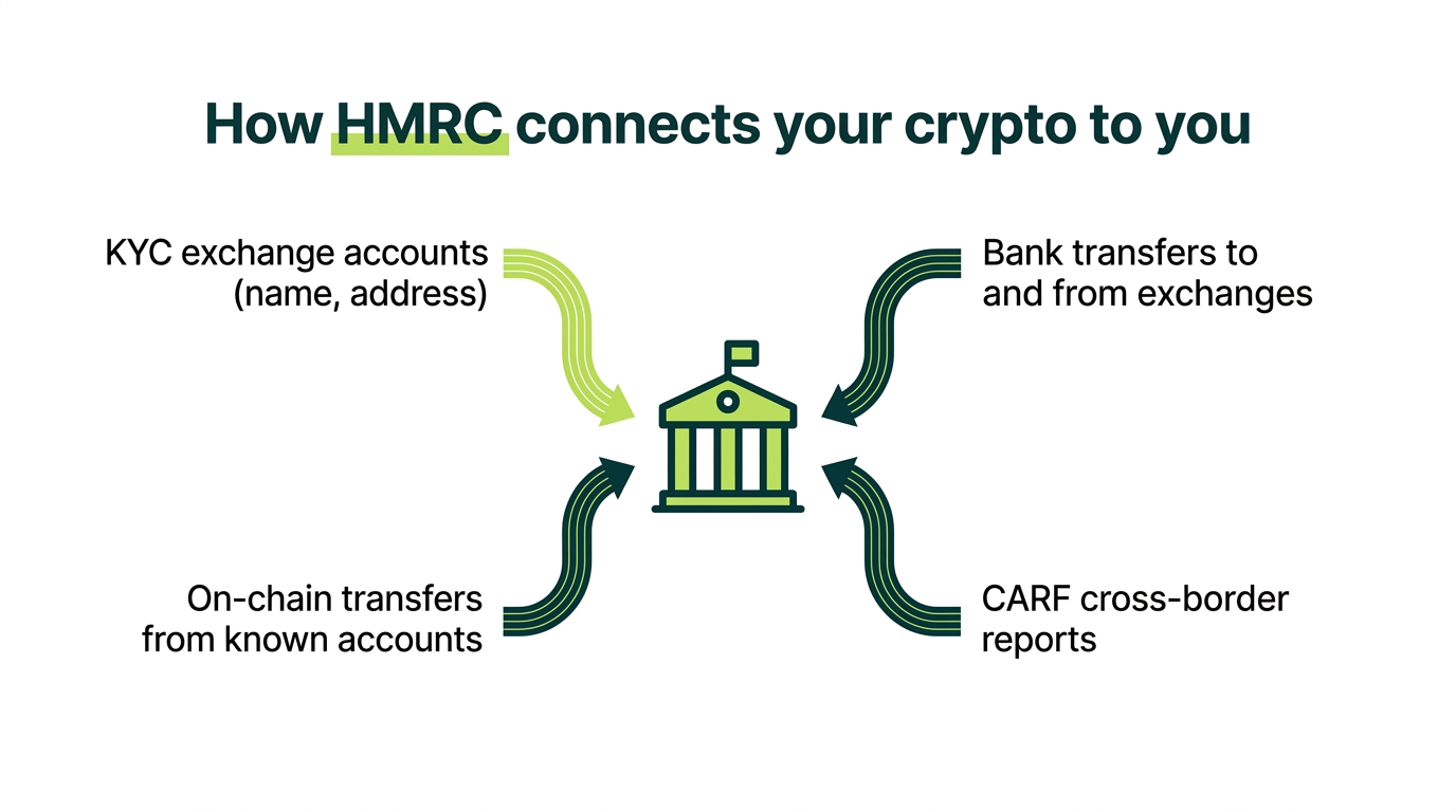 Diagram of how HMRC connects crypto activity to a taxpayer through exchange KYC, bank data, on-chain transfers and CARF